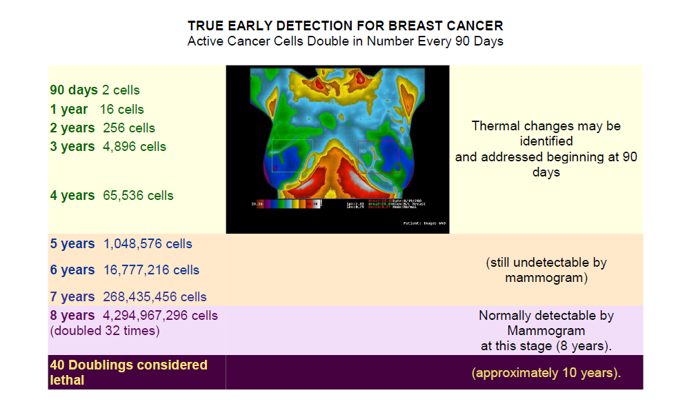 True Early Detection for Breast Cancer